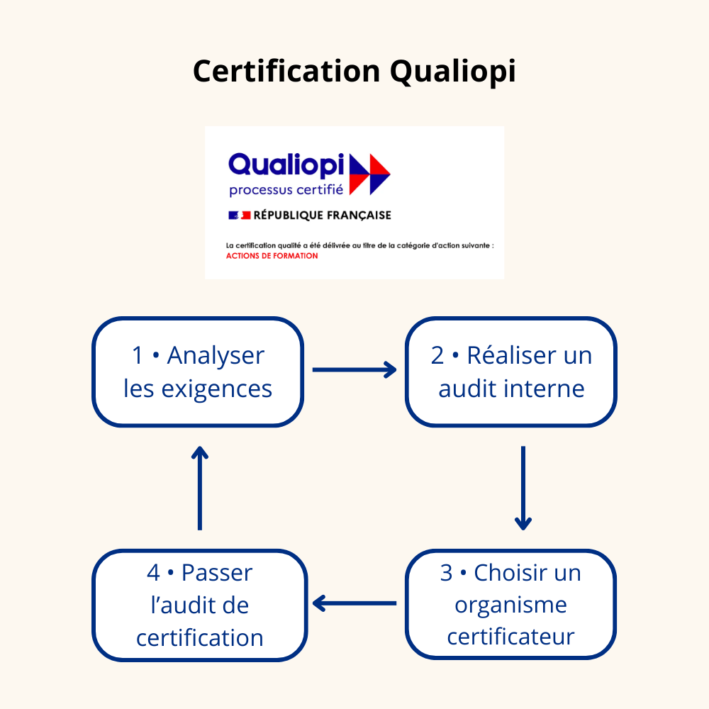 Illustration expliquant comment obtenir la certification qualiopi